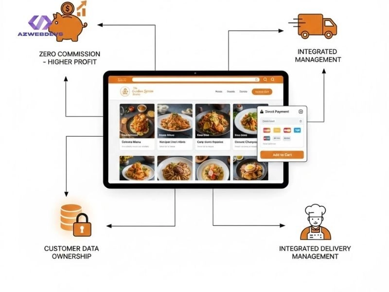 Giải pháp thay thế xây dựng website nhà hàng riêng